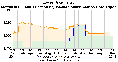 Giottos MTL8360B 4-Section Adjustable Column Carbon Fibre Tripod Lowest Price History Graph
