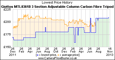 Giottos MTL8361B 3 Section Adjustable Column Carbon Fibre Tripod Lowest Price History Graph