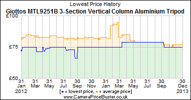 Giottos MTL9251B 3-Section Vertical Column Aluminium Tripod Lowest Price History Graph