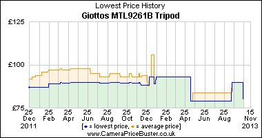Giottos MTL9261B Tripod Lowest Price History Graph