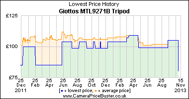 Giottos MTL9271B Tripod Lowest Price History Graph