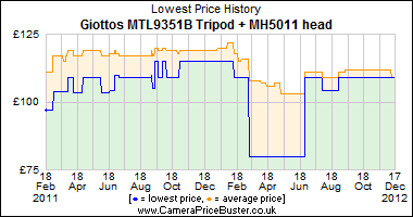 Giottos MTL9351B Tripod + MH5011 head Lowest Price History Graph