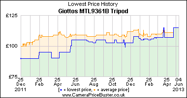 Giottos MTL9361B Tripod Lowest Price History Graph