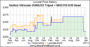 Giottos Vitruvian VGR8255 Tripod + MH5310-630 Head Lowest Price History Graph