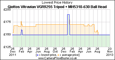 Giottos Vitruvian VGR9255 Tripod + MH5310-630 Ball Head Lowest Price History Graph