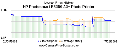 HP Photosmart B8350 A3+ Photo Printer Lowest Price History Graph