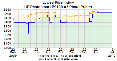 HP Photosmart B9180 A3 Photo Printer Lowest Price History Graph