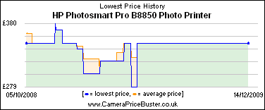 HP Photosmart Pro B8850 Photo Printer Lowest Price History Graph