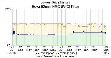 Best Price History for the Hoya 52mm HMC UV(C) Filter