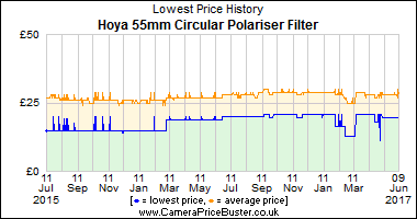 Best Price History for the Hoya 55mm Circular Polariser Filter