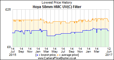 Best Price History for the Hoya 58mm HMC UV(C) Filter