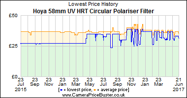 Hoya 58mm UV HRT Circular Polariser Filter Lowest Price History Graph