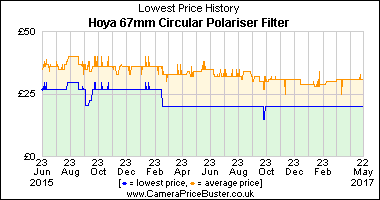 Best Price History for the Hoya 67mm Circular Polariser Filter
