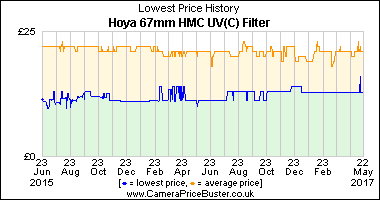 Best Price History for the Hoya 67mm HMC UV(C) Filter