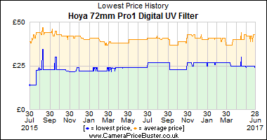 Best Price History for the Hoya 72mm Pro1 Digital UV Filter