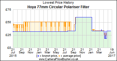 Best Price History for the Hoya 77mm Circular Polariser Filter