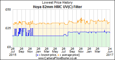 Best Price History for the Hoya 82mm HMC UV(C) Filter