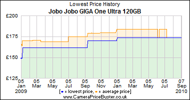 Jobo Jobo GIGA One Ultra 120GB Lowest Price History Graph