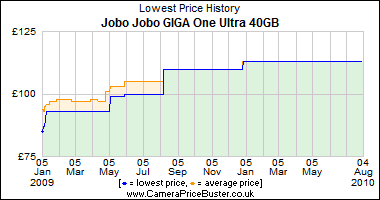 Jobo Jobo GIGA One Ultra 40GB Lowest Price History Graph