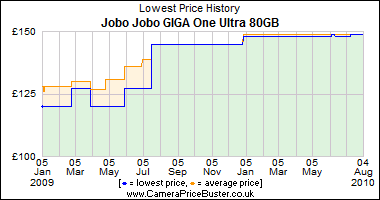Jobo Jobo GIGA One Ultra 80GB Lowest Price History Graph
