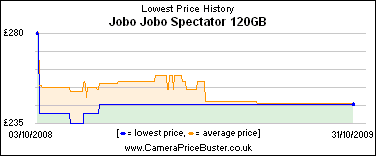 Jobo Jobo Spectator 120GB Lowest Price History Graph