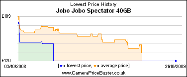 Jobo Jobo Spectator 40GB Lowest Price History Graph