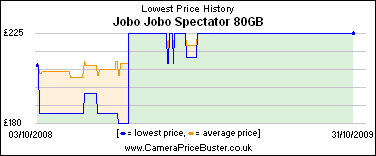 Jobo Jobo Spectator 80GB Lowest Price History Graph