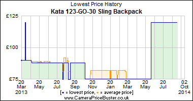 Best Price History for the Kata 123-GO-30 Sling Backpack