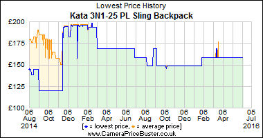 Best Price History for the Kata 3N1-25 PL Sling Backpack