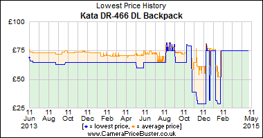 Best Price History for the Kata DR-466 DL Backpack