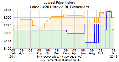 Leica 8x20 Ultravid BL Binoculars Lowest Price History Graph
