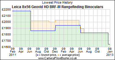 Leica 8x56 Geovid HD BRF-M Rangefinding Binoculars Lowest Price History Graph