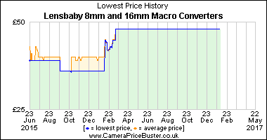 Best Price History for the Lensbaby 8mm and 16mm Macro Converters