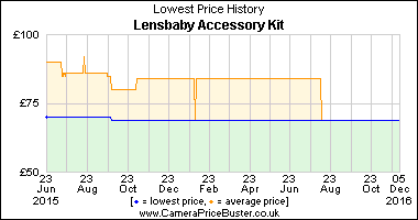 Best Price History for the Lensbaby Accessory Kit