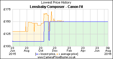 Best Price History for the Lensbaby Composer - Canon Fit