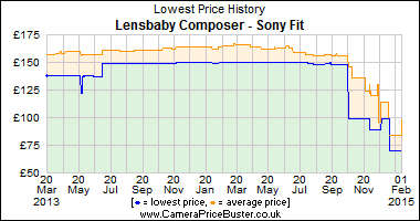 Best Price History for the Lensbaby Composer - Sony Fit