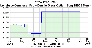 Best Price History for the Lensbaby Composer Pro + Double-Glass Optic  - Sony NEX E Mount