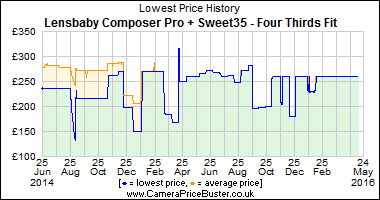 Best Price History for the Lensbaby Composer Pro + Sweet35 - Four Thirds Fit