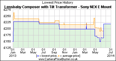 Best Price History for the Lensbaby Composer with Tilt Transformer - Sony NEX E Mount
