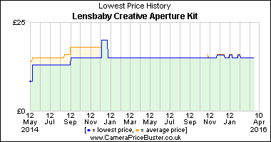 Best Price History for the Lensbaby Creative Aperture Kit