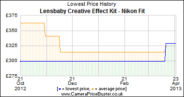 Best Price History for the Lensbaby Creative Effect Kit - Nikon Fit