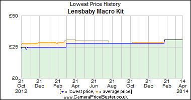 Best Price History for the Lensbaby Macro Kit