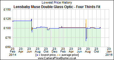 Best Price History for the Lensbaby Muse Double Glass Optic - Four Thirds Fit