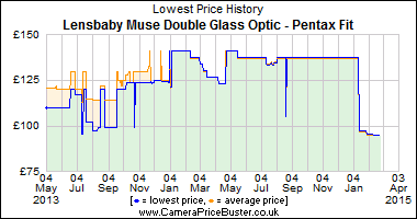 Best Price History for the Lensbaby Muse Double Glass Optic - Pentax Fit