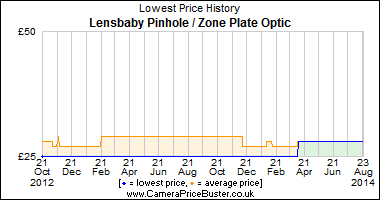 Best Price History for the Lensbaby Pinhole / Zone Plate Optic