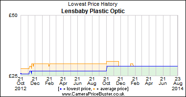 Best Price History for the Lensbaby Plastic Optic