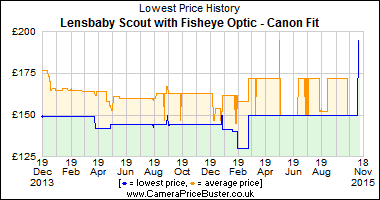 Best Price History for the Lensbaby Scout with Fisheye Optic - Canon Fit