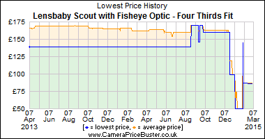 Best Price History for the Lensbaby Scout with Fisheye Optic - Four Thirds Fit