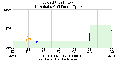 Best Price History for the Lensbaby Soft Focus Optic