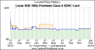 Best Price History for the Lexar 8GB 100x Premium Class 6 SDHC Card